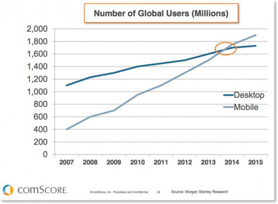 Mobile has overtaken Desk top searches