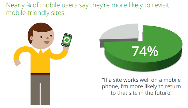 Users More Likely To Revisit Mobile Friendly Websites