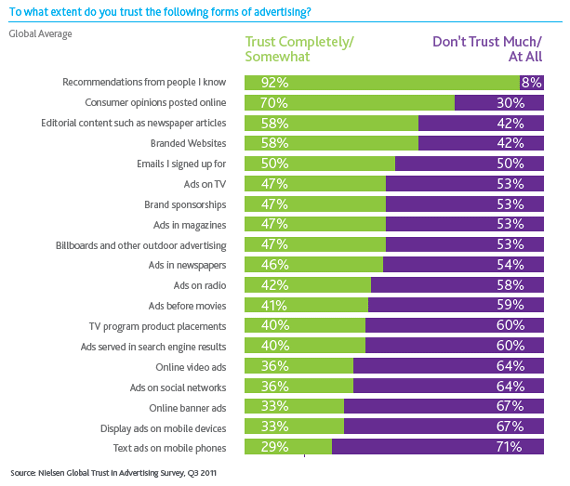 nielsen-trust-in-advertising